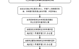 學(xué)院大中專(zhuān)學(xué)生辦理休學(xué)及保留學(xué)籍工作流程