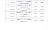 關于2020年武威職業(yè)學院院級科研項目結項評審結果公示
