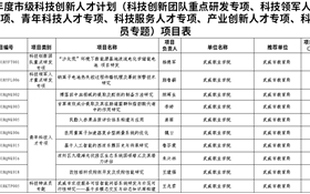 喜報(bào)！學(xué)校10個(gè)項(xiàng)目獲批2025年度市級(jí)科技創(chuàng)新人才計(jì)劃項(xiàng)目立項(xiàng)