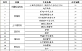 國家擴招專項計劃武威職業(yè)學(xué)院2019年招生簡章
