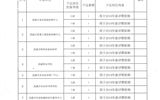 關(guān)于對2019年職稱評審限額的公示